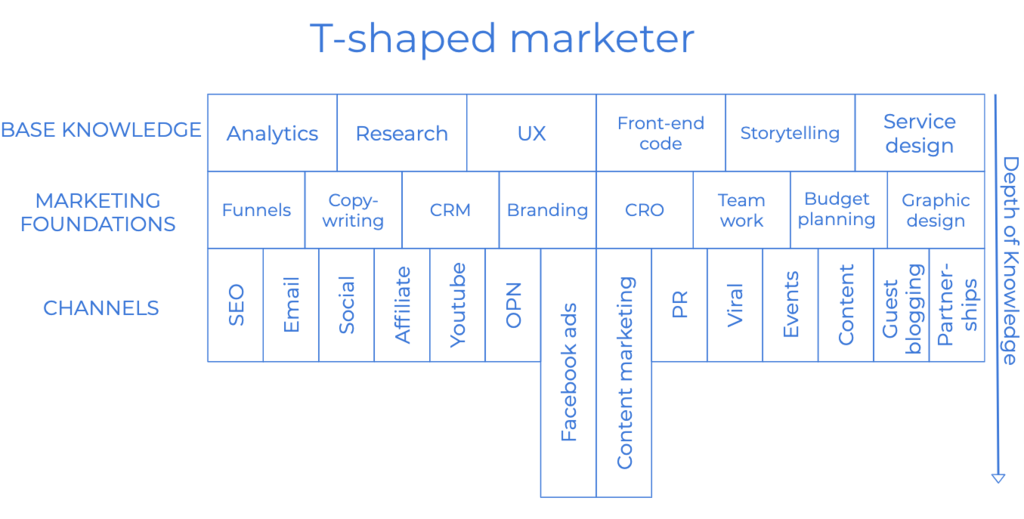 T shaped marketer