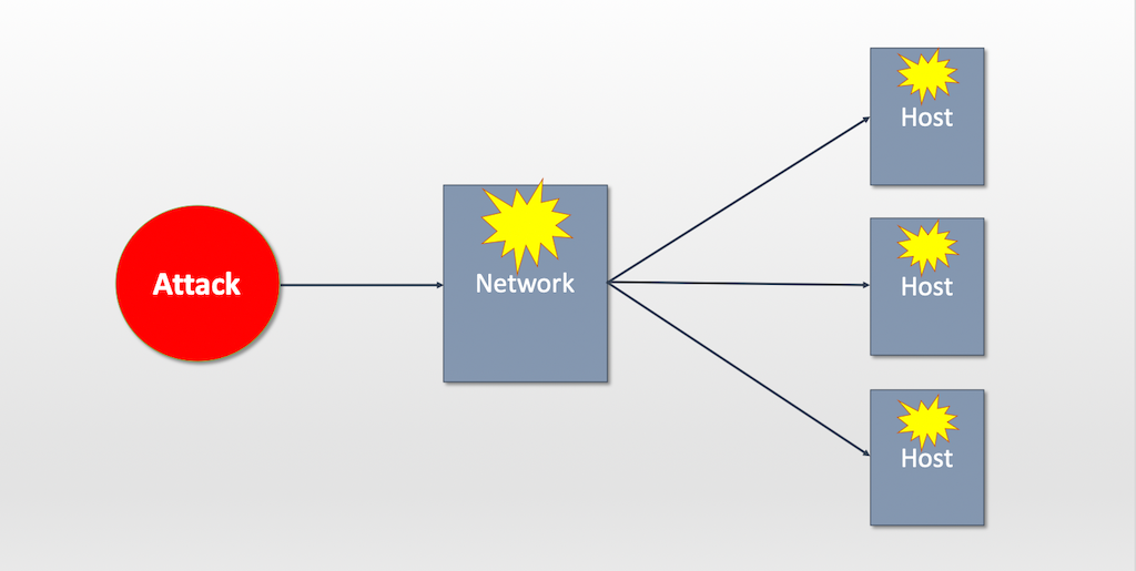 IDS and IPS in the Cloud. HIDS, HIPS, NIDS, NIPS — what's the… | by Teri  Radichel | Cloud Security | Medium