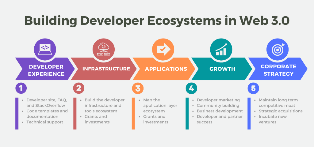 How to Build Developer Ecosystems in Web 3.0 | by Natalie Luu | Feb ...