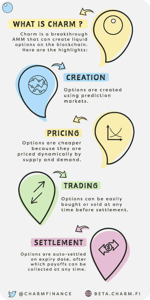 How does Charm work?. Charm is a breakthrough AMM that can… by Tom