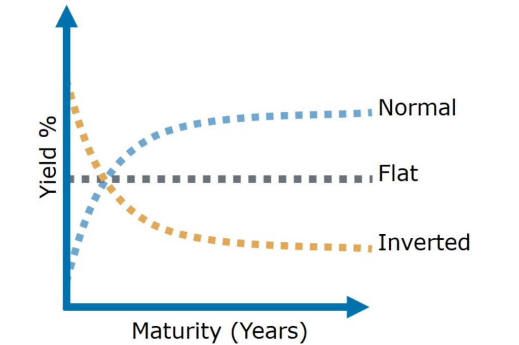 inverted yield curve versus normal yield curve