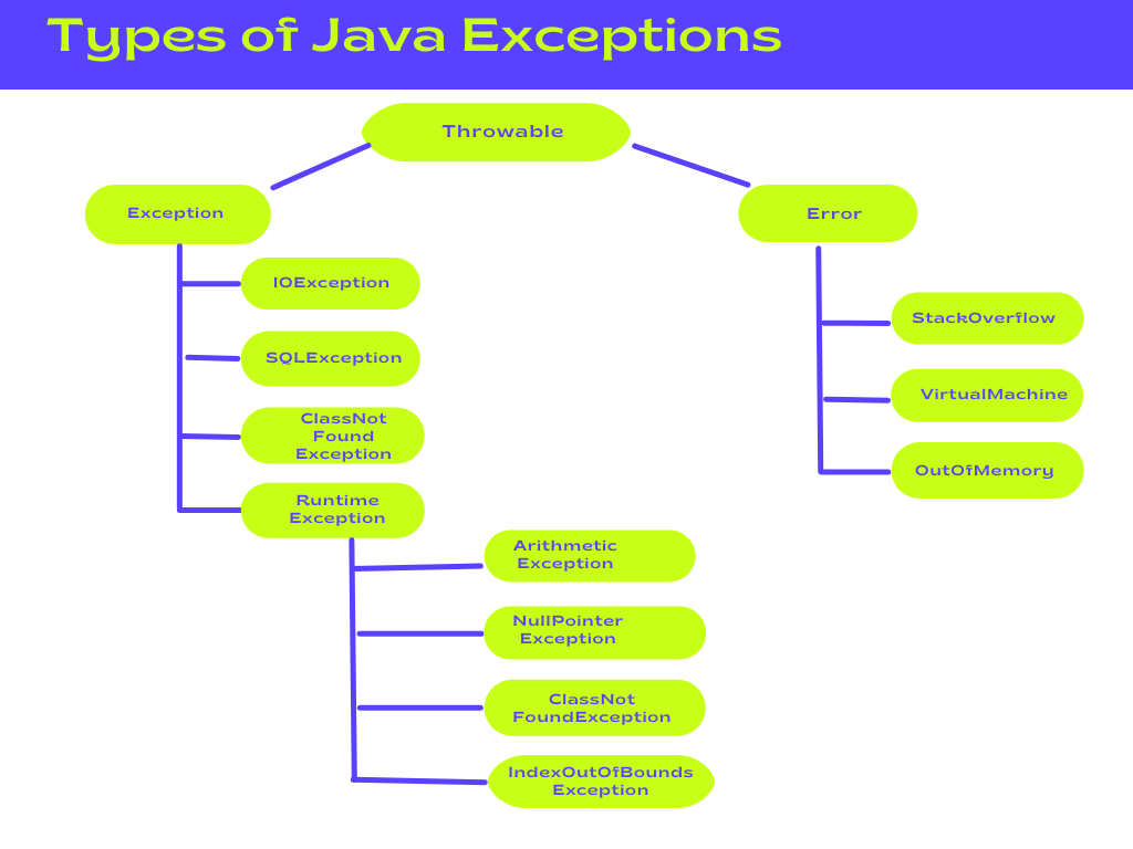 Exception Handling In Java An Exception Is An Error That Occurs At