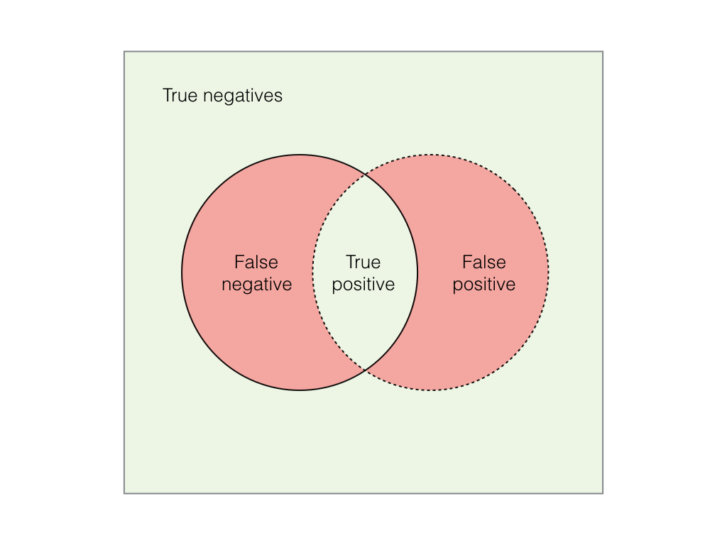 True False Chart