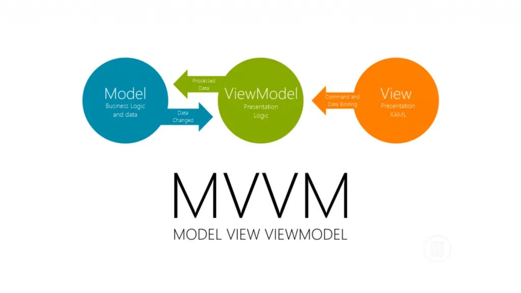 Андроид архитектура mvvm