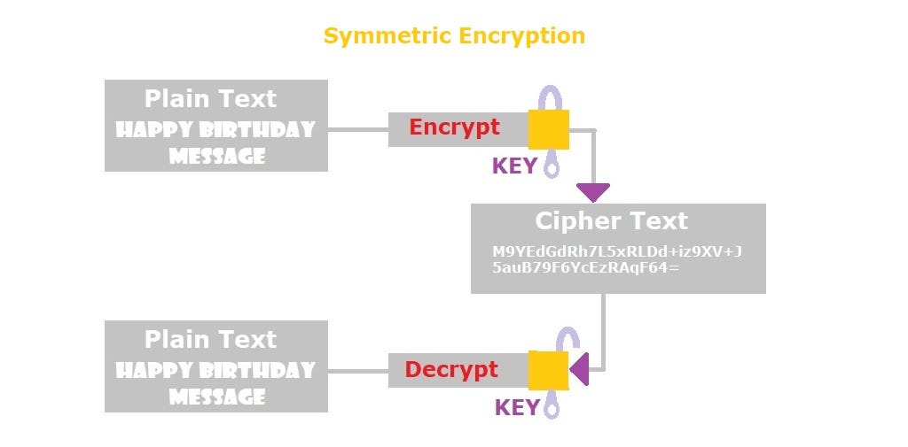 AES Encryption and Decryption in Angular 6, 7, 8, 9 | by Blogger2050 |  Medium