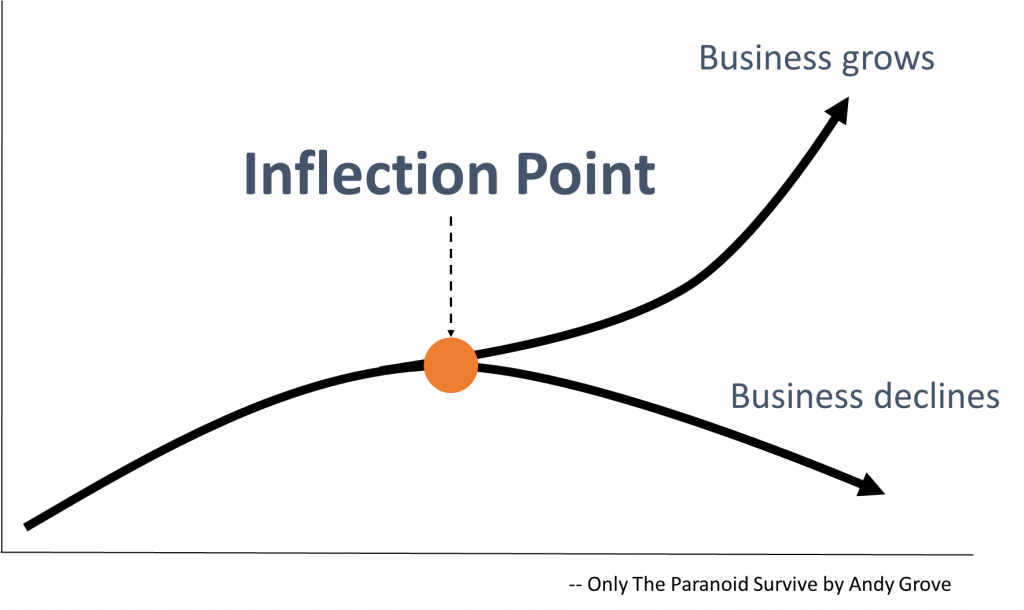 Inflection Point — A powerful data analytics method by PhuongNDC Medium