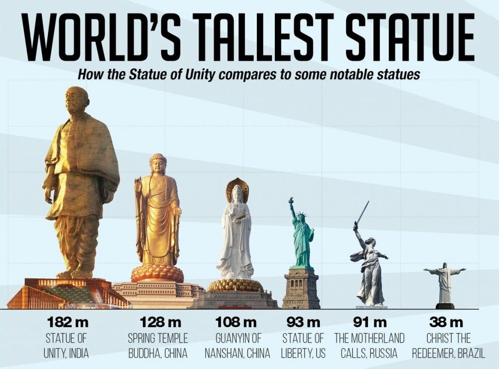 The Statue of Unity — Know All About World’s Tallest Statue by Priya