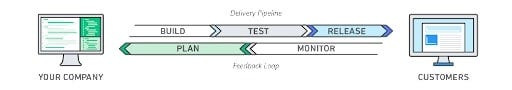 What is DevOps