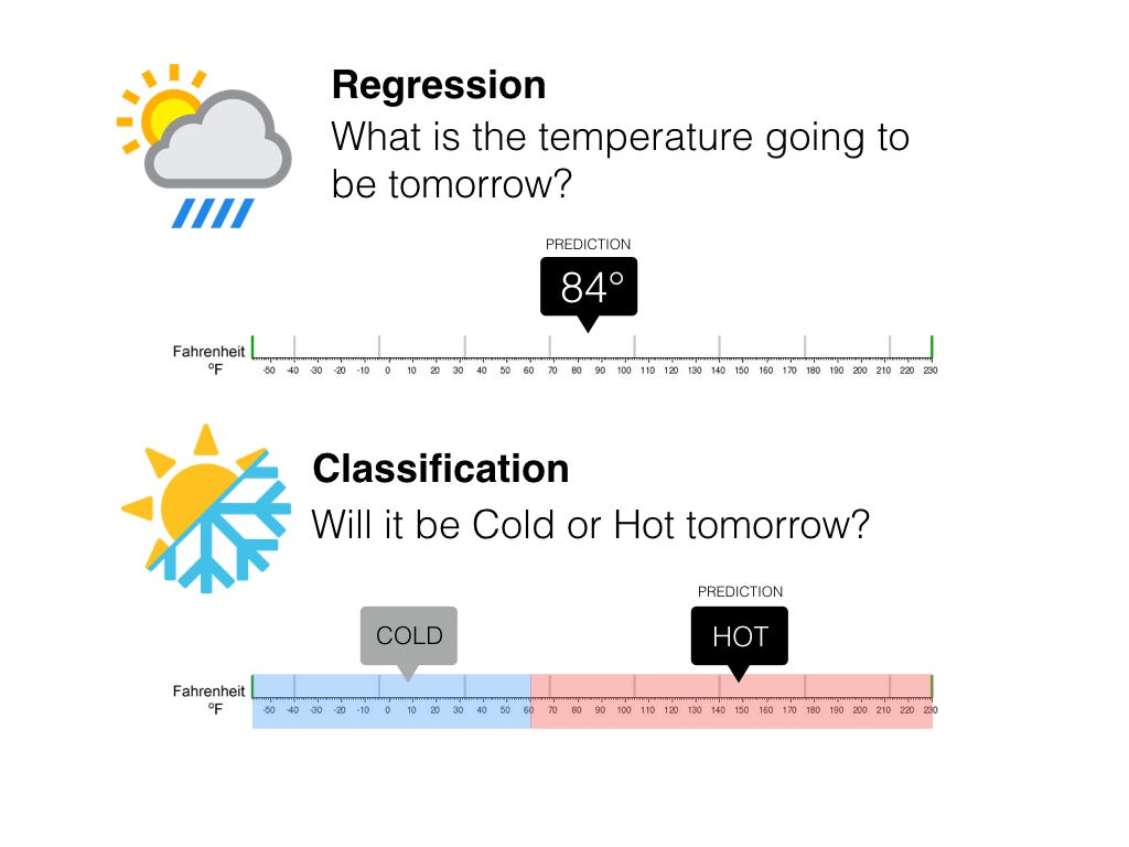 Regression vs Classification. In machine learning Regression and… | by