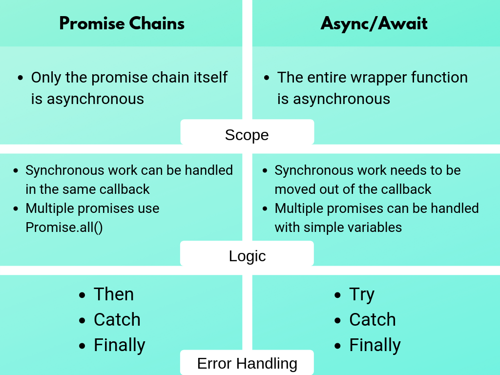 Async/Await vs Promises — A Guide and Cheat Sheet | by Kait Hoehne | Level  Up Coding