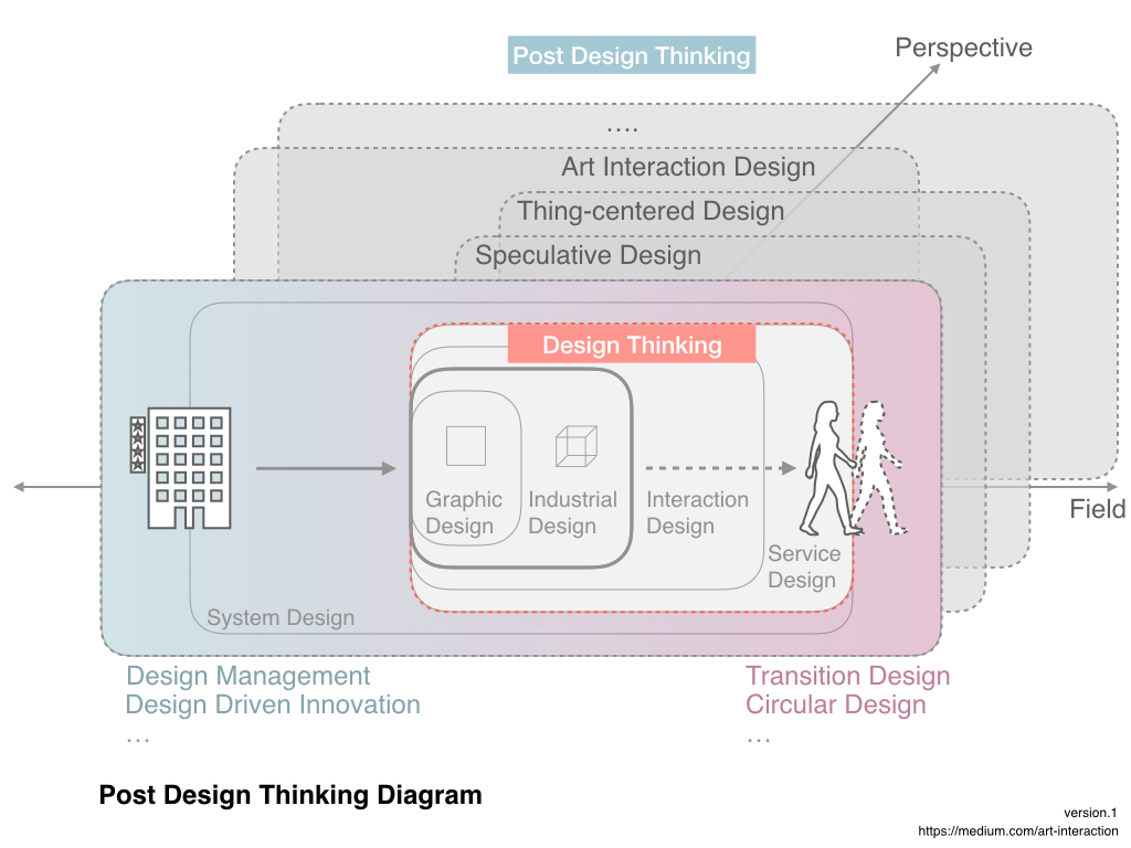 Post Design Thinkingの兆し Art Interaction 4 By Taishi Kamiya Art Interaction Medium