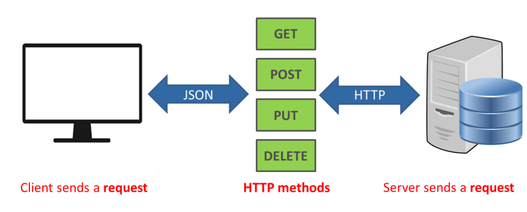 HTTP Methods in RESTful Web Services | by Umesh Dananjaya | Medium