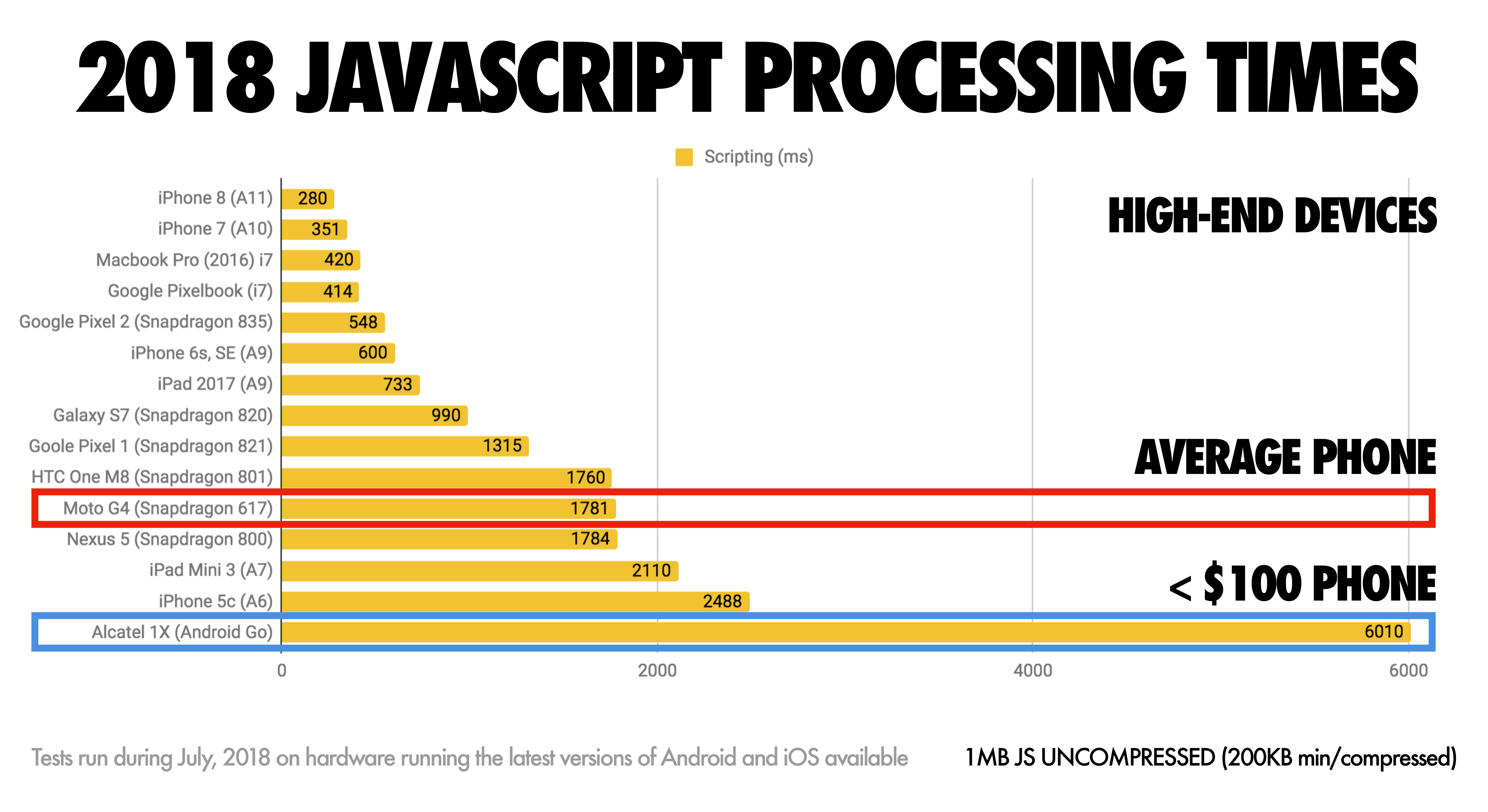 Bron: https://medium.com/@addyosmani/the-cost-of-javascript-in-2018-7d8950fbb5d4