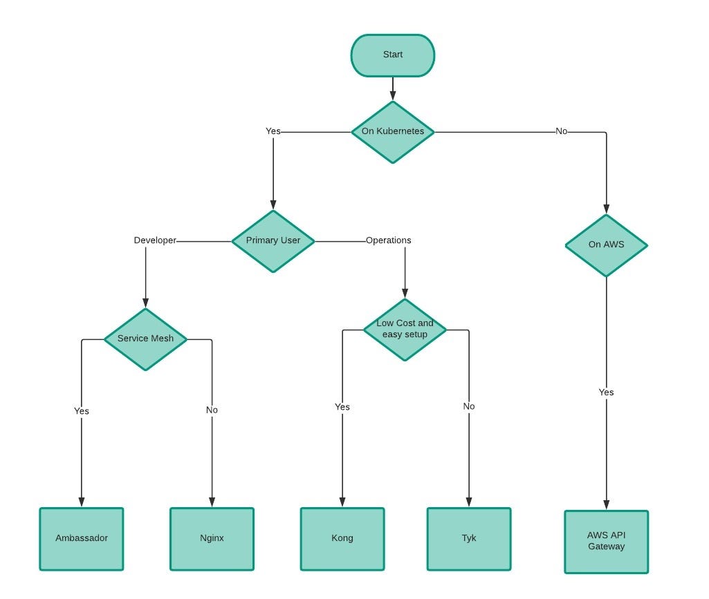 My experiences with API gateways… | by Mahesh Mahadevan | Medium