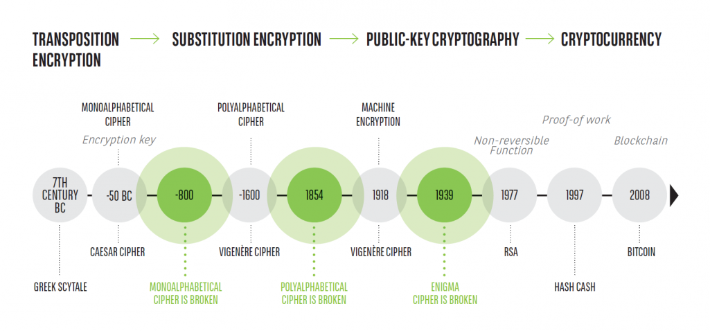 FROM JULIUS CAESAR TO THE BLOCKCHAIN: A BRIEF HISTORY OF CRYPTOGRAPHY | by  Romain Rouphael | BELEM BLOCKCHAIN | Medium