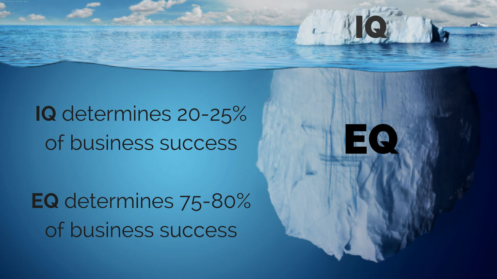 Emotional Intelligence Eq Is More Important Than Iq When Hiring Managers By Quainted Medium