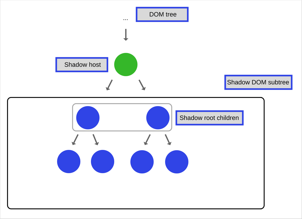 How JavaScript works: the internals of Shadow DOM + how to build  self-contained components | by Alexander Zlatkov | SessionStack Blog