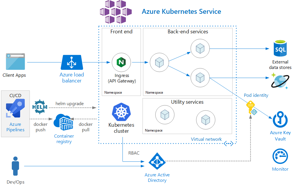 Spring Microservices Architecture On Azure Kubernetes Service Aks By Sandhya Sandy Javarevisited Medium