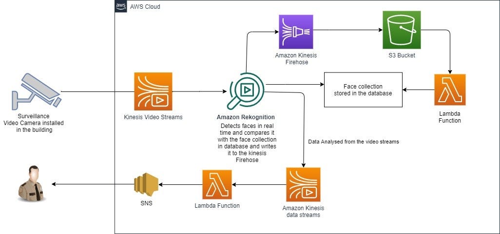 Unleash high-performance data streaming using Amazon Kinesis | by Joshua  Prabhakar | Ankercloud Engineering | Medium