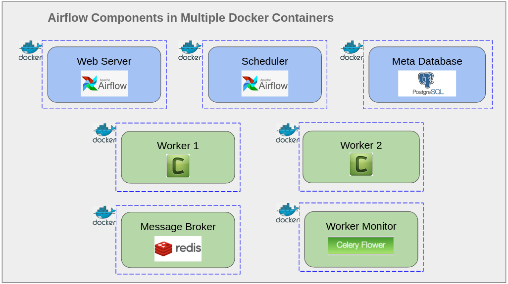 Deploy Apache Airflow in Multiple Docker Containers | by Nishakanthi  Angulgamuwa | Towards Data Science
