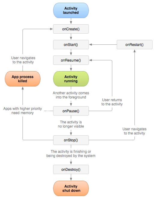 Android Activity Lifecycle. Android activity lifecycle is first… by