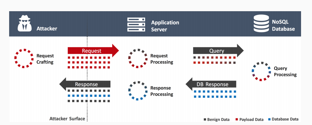 How to pull off a successful NoSQL Injection attack