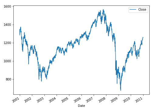 Exploration Of S P 500 Index Using Pandas And Matplotlib By Rajiv Sivasankaran Medium