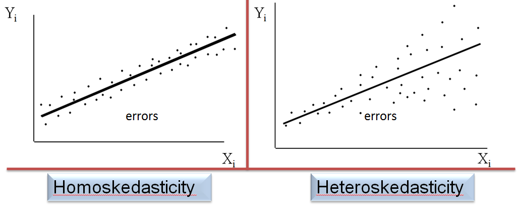 Data Science One on One — Part 8: Assumptions Underlying Linear Regression, Homoskedasticity and ...