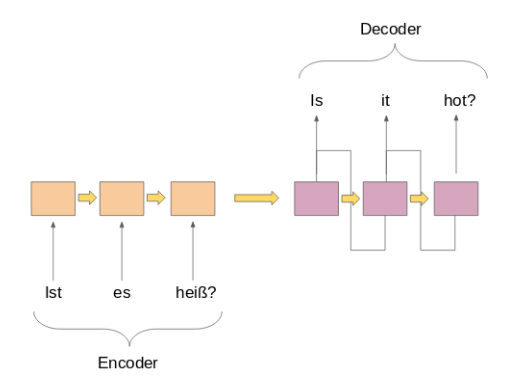 A Must Read Nlp Tutorial On Neural Machine Translation The Technique Powering Google Translate By Prateek Joshi Analytics Vidhya Medium