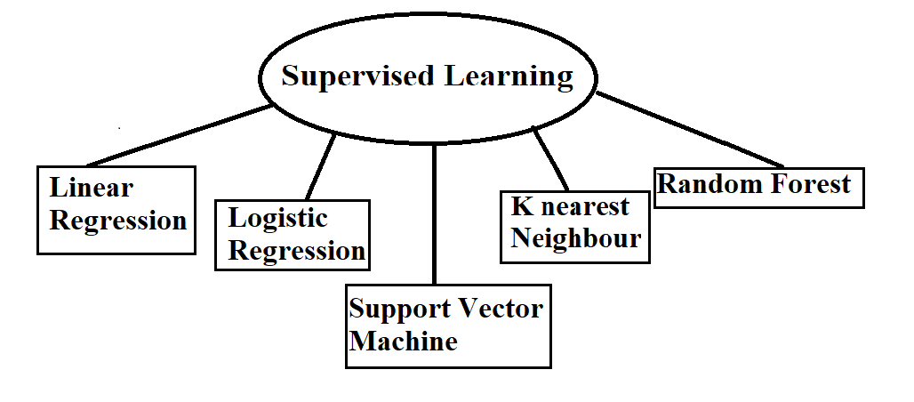 Supervised, Unsupervised and Reinforcement Learning | by TechBuds | Medium