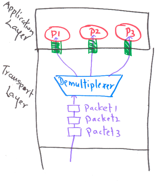 Transport Layer Multiplexing and Demultiplexing by Rukshani Athapathu Coder's Corner Medium