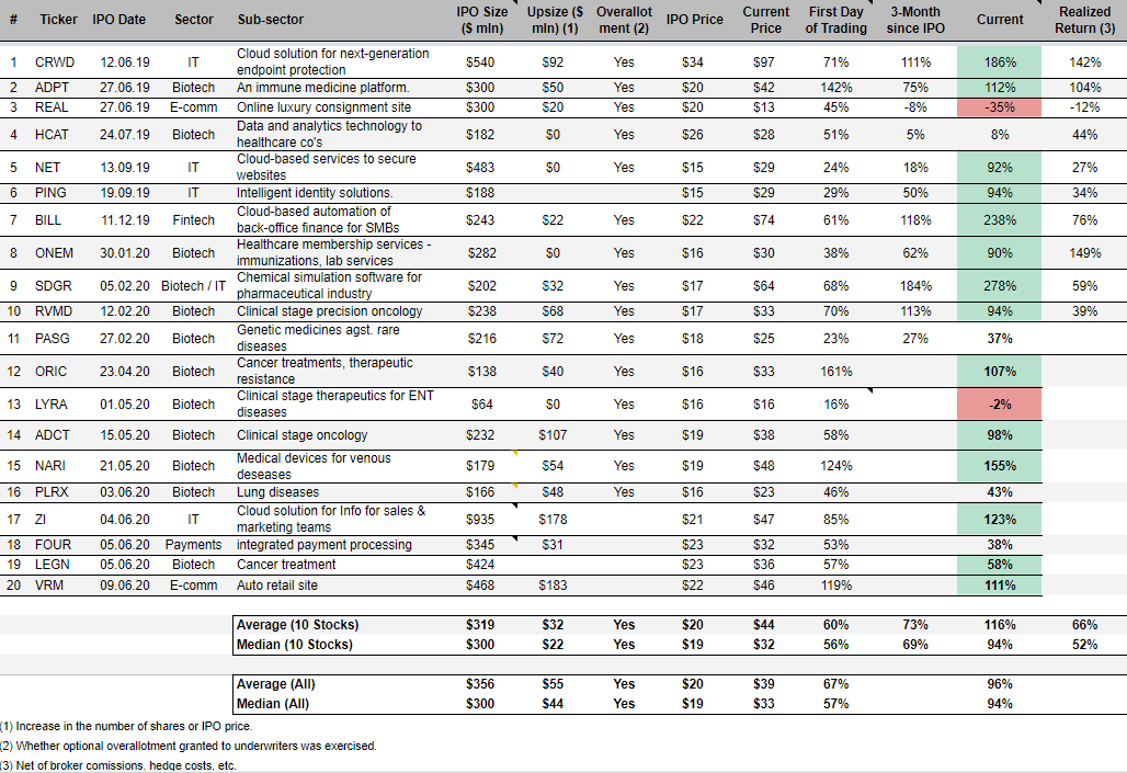 My track record in the IPO investments. by Igor Gnyp Medium