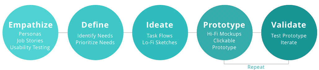The Research Process In 5 Inspiring Ux Case Studies By Allison Crady Medium