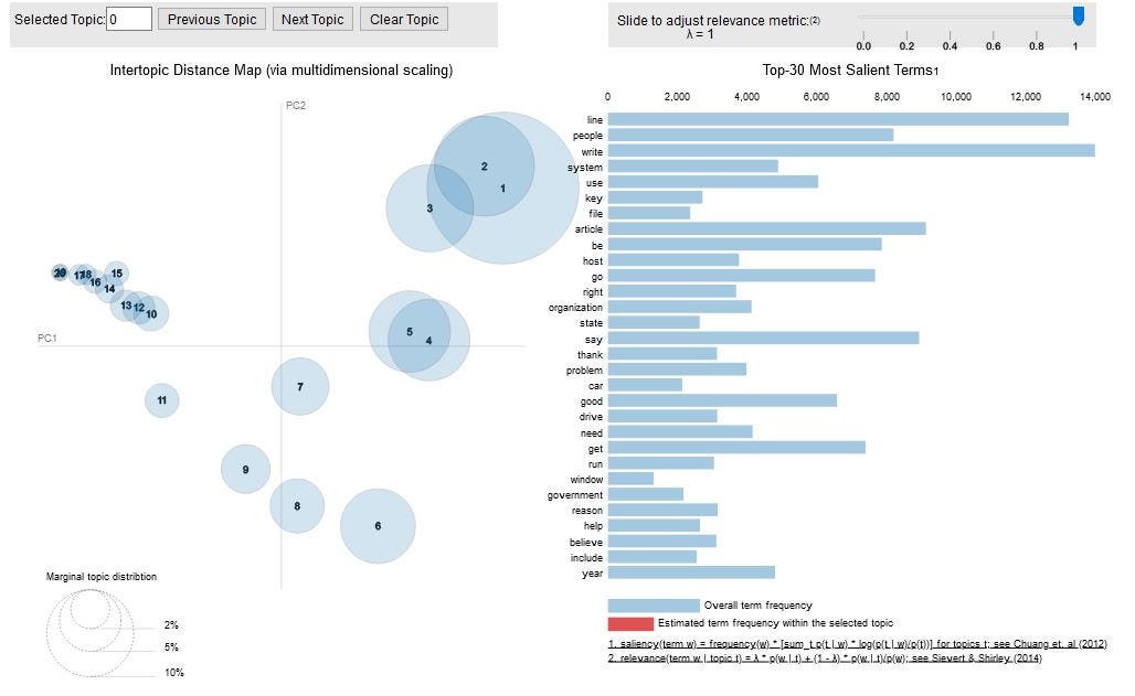 Topic Modeling With LDA Using Python