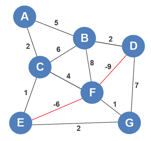 Minimum Spanning Trees Mst Visually Explained By Dino Cajic Level Up Coding