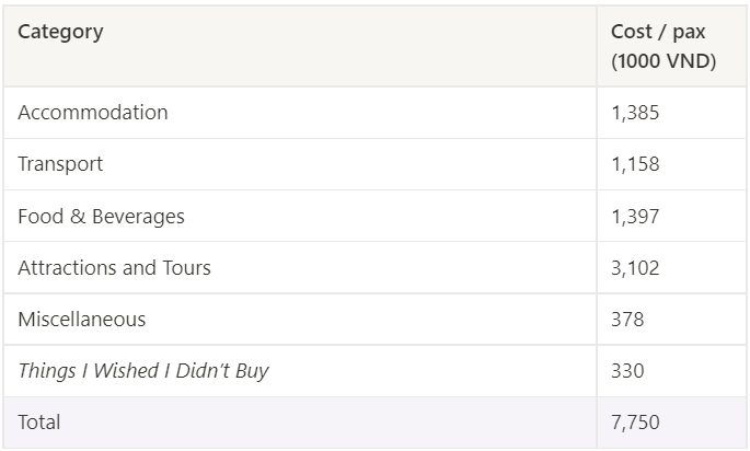 Summary costs table for all categories