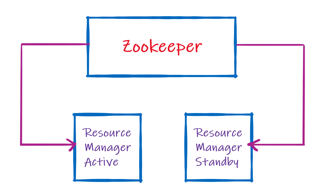 YARN High Availability — Enable/Disable through Cloudera Manager on GCP Medium