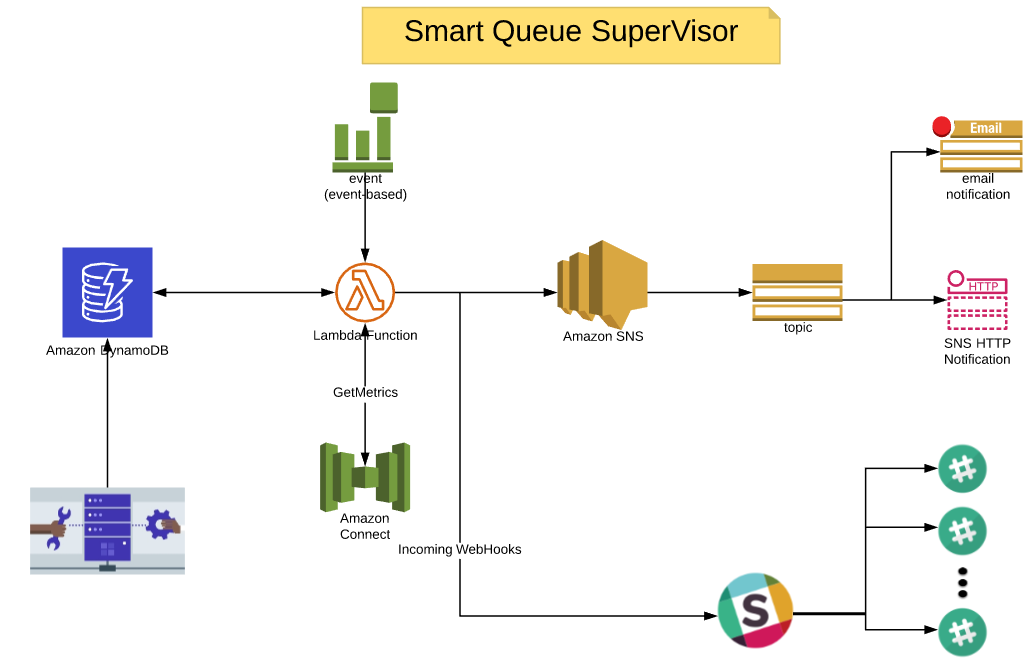 Amazon Connect — Queue Health Check Notification System | by Samrat Som ...