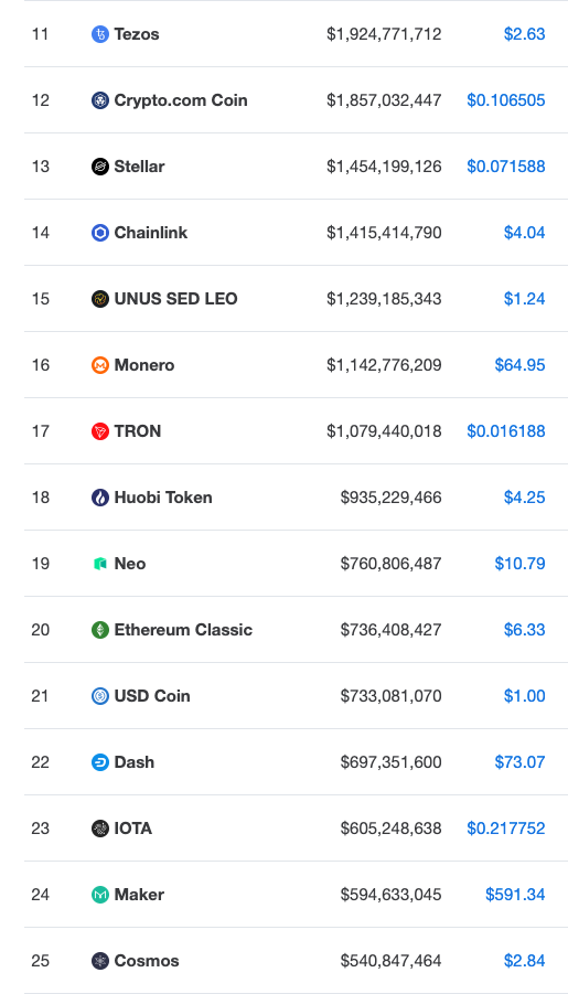 Which of the Top 25 Cryptocurrencies is most unique? | by Alan Hibbard |  The Capital | Medium