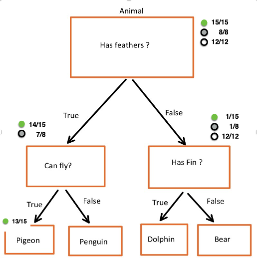 Tree Algorithms: Decision Trees. One of the most popular models out ...