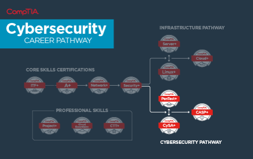 CompTIA Security+ Resources: What You Need To Know | Cyber Security ...