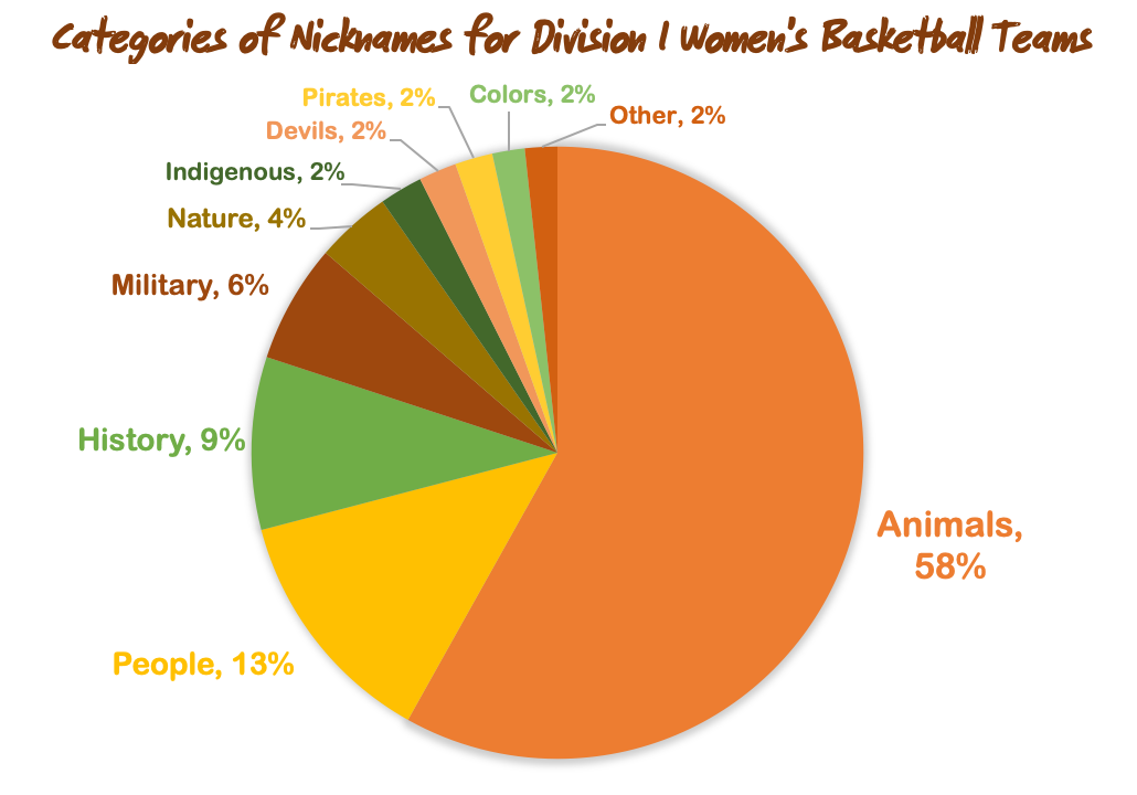 The Stats Behind Women S College Basketball Teams Nicknames By