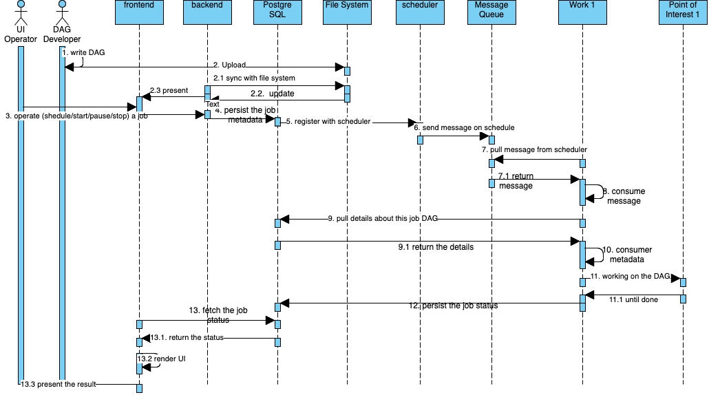 The Sequence Diagram of Apache Airflow | by Liangjun Jiang | Medium