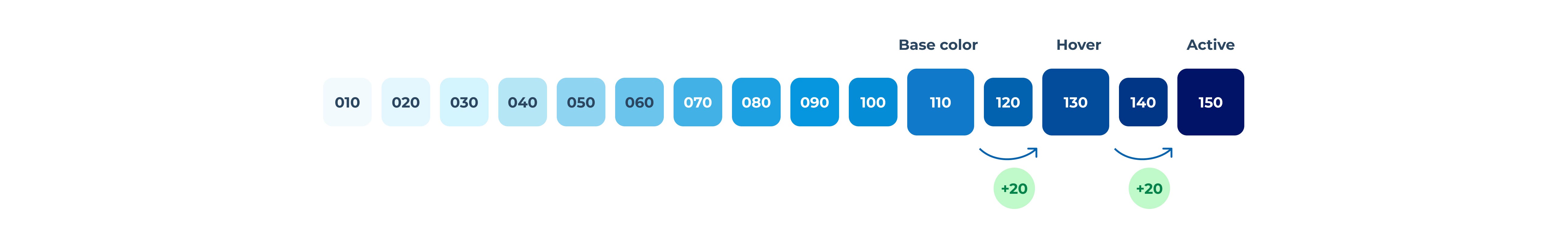 Illustration of the +20 rule