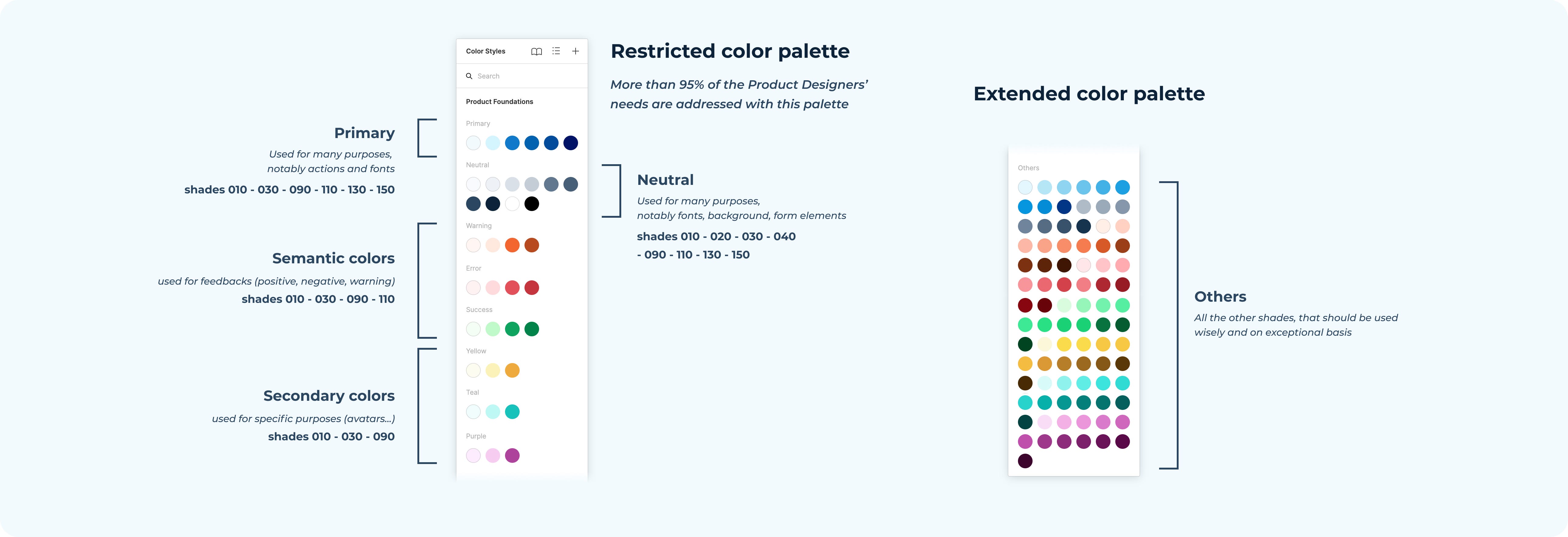 Our Figma color palette library is splitted in two: restricted and extended