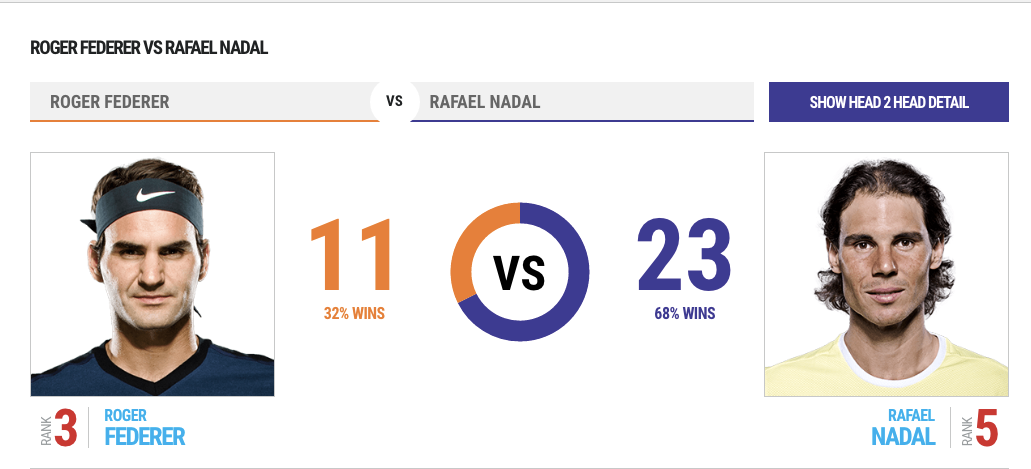 Rafael Nadal is the Greatest Tennis Player of All Time | by Sunil Rajaraman  | Medium