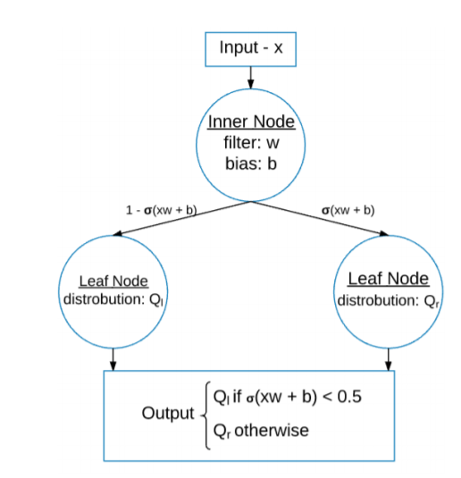 decision tree in tensorflow