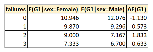 The mean score of female and male students for different values of past failures