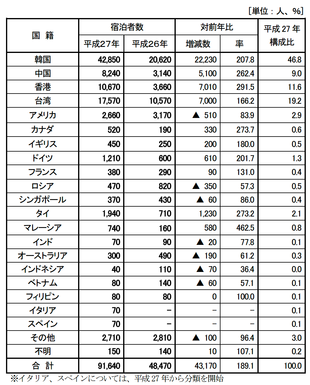 鳥取と島根を比較する 鳥取と島根の観光事情はどうなっているのか 県の発表資料を元に比較してみました ま By Shogo Katayama 片山正業 Medium 鳥取と島根を比較する 鳥取と島根の観光事情はどうなっているのか 県の発表資料を元に比較してみました ま By Shogo Katayama 片山正業 Medium