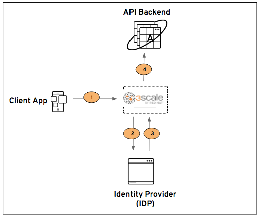 3scale by Redhat API and Identity Management series | by Vinay Bhalerao ...